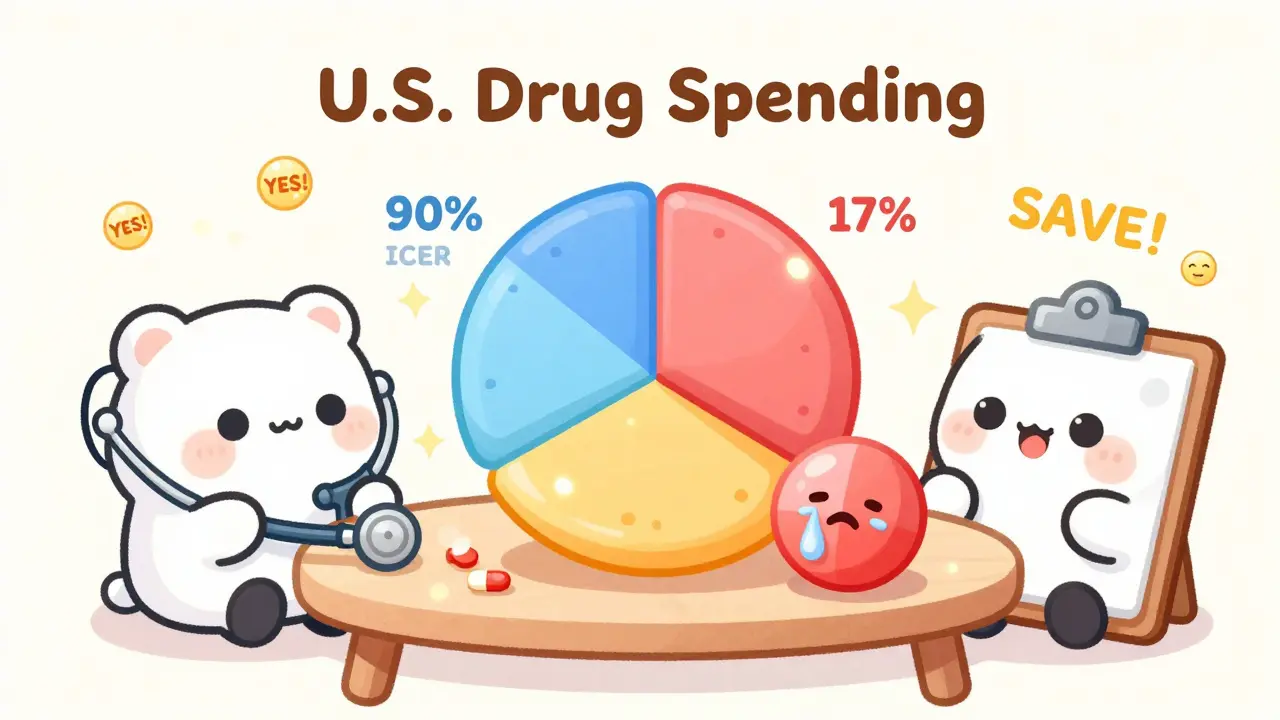 Cute medical icons watch a pie chart showing generics dominating drug spending, with smiling ICER emojis.